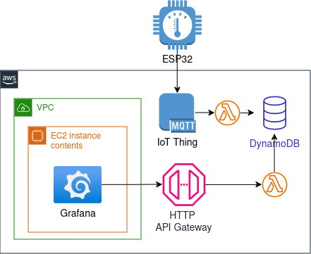 Architecture of AWS-based Visualization. Version 1.0