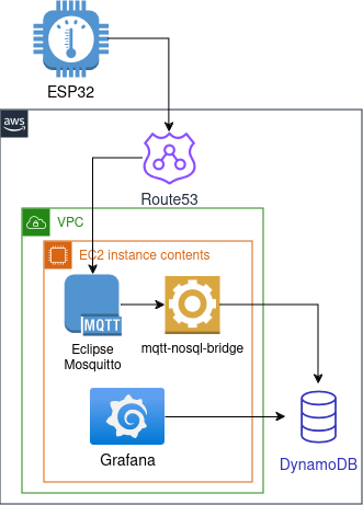 Visualization on AWS. Version two