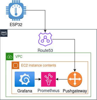 Visualization on AWS. Version three