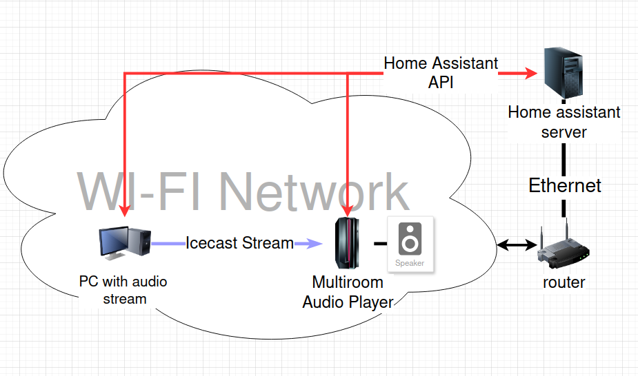Communication Diagram of all components in the project Picture of communication diagram between components